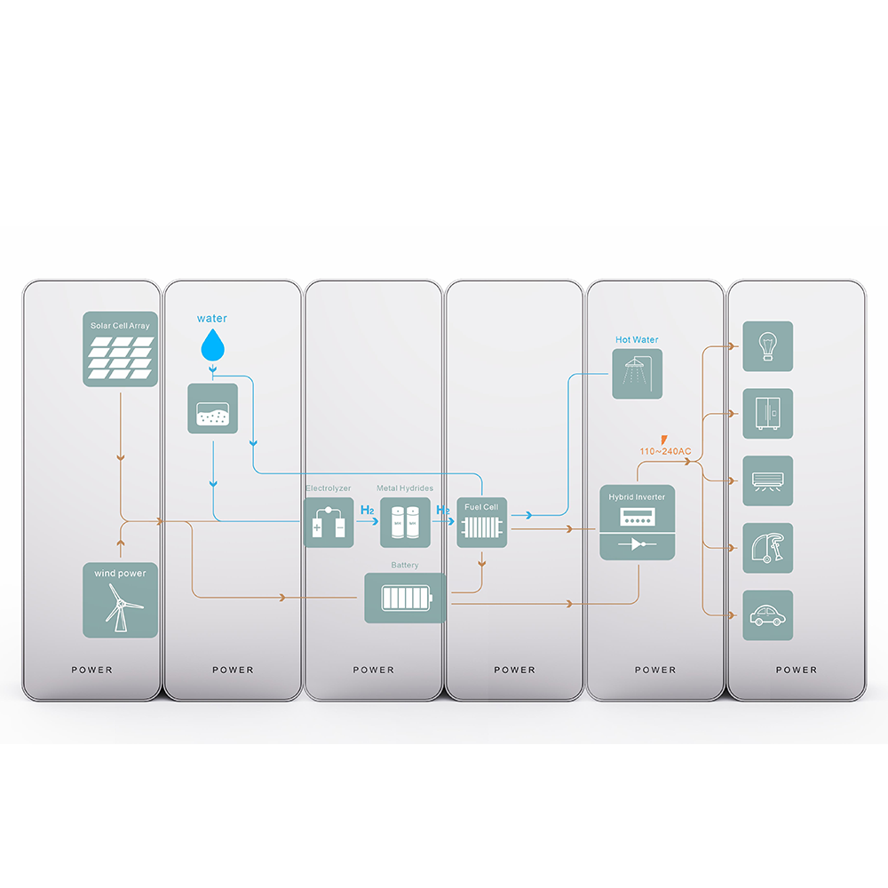 Hydrogen microgrid integrated solution
