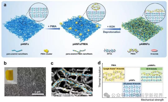 Redes de Ligações de Hidrogênio Tridimensionais com Dupla Desprotonação em Filmes de Nanofibras de Aramida Visando Resistência Mecânica Extraordinária e Condutividade Térmica Ultrabaixa