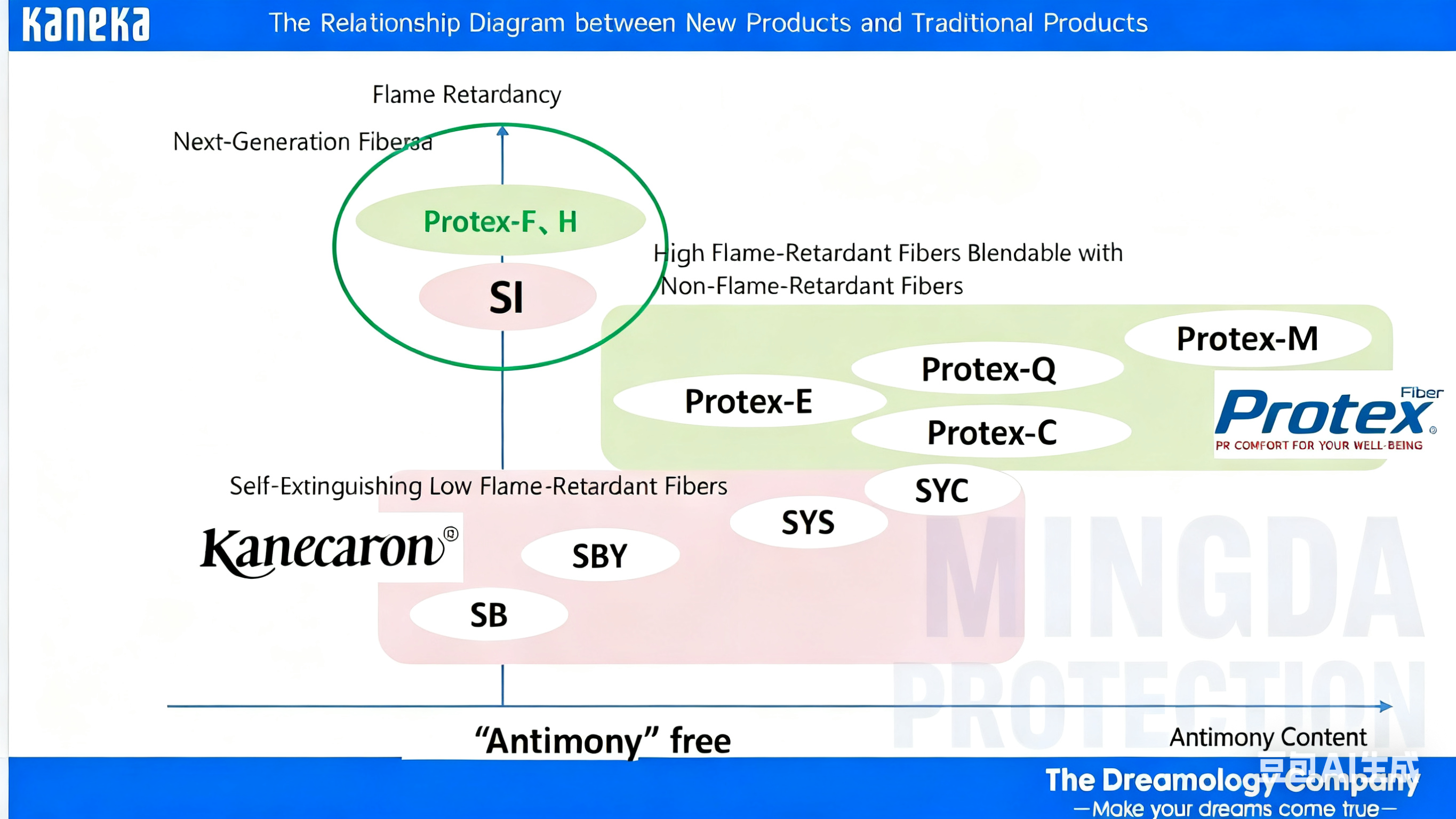 Kaneka's Next-Generation Protex-F/H Fibers: Combining Antimony-Free, Environmental Friendliness and High Flame Retardancy to Reshape the New Benchmark of Textile Materials