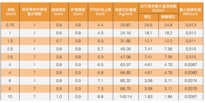 copper core pvc sheathed round cable-2