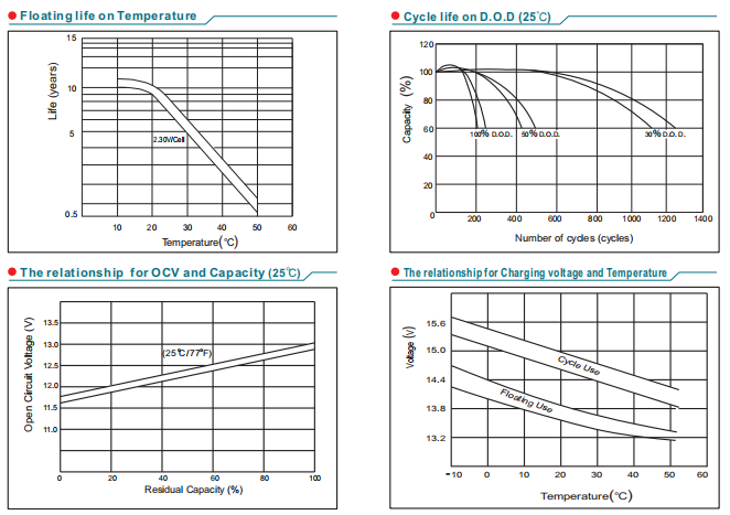 np100 12 12v100ah lead acid battery955-5