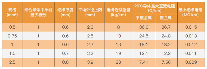 single core solid conductor cable without sheathing for internal wiring rated for 90c conductor temperature-2