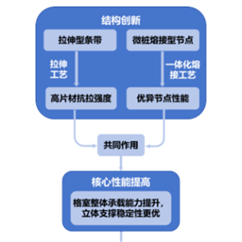 National Standard Empowers Upgrading of High-Strength Plastic Geocells, Setting a New Benchmark for Engineering Reinforcement
