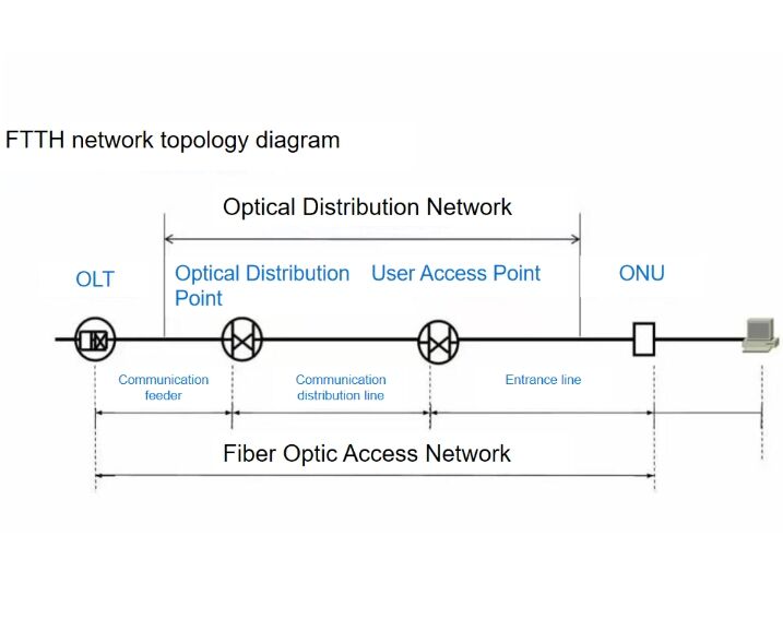 FTTH