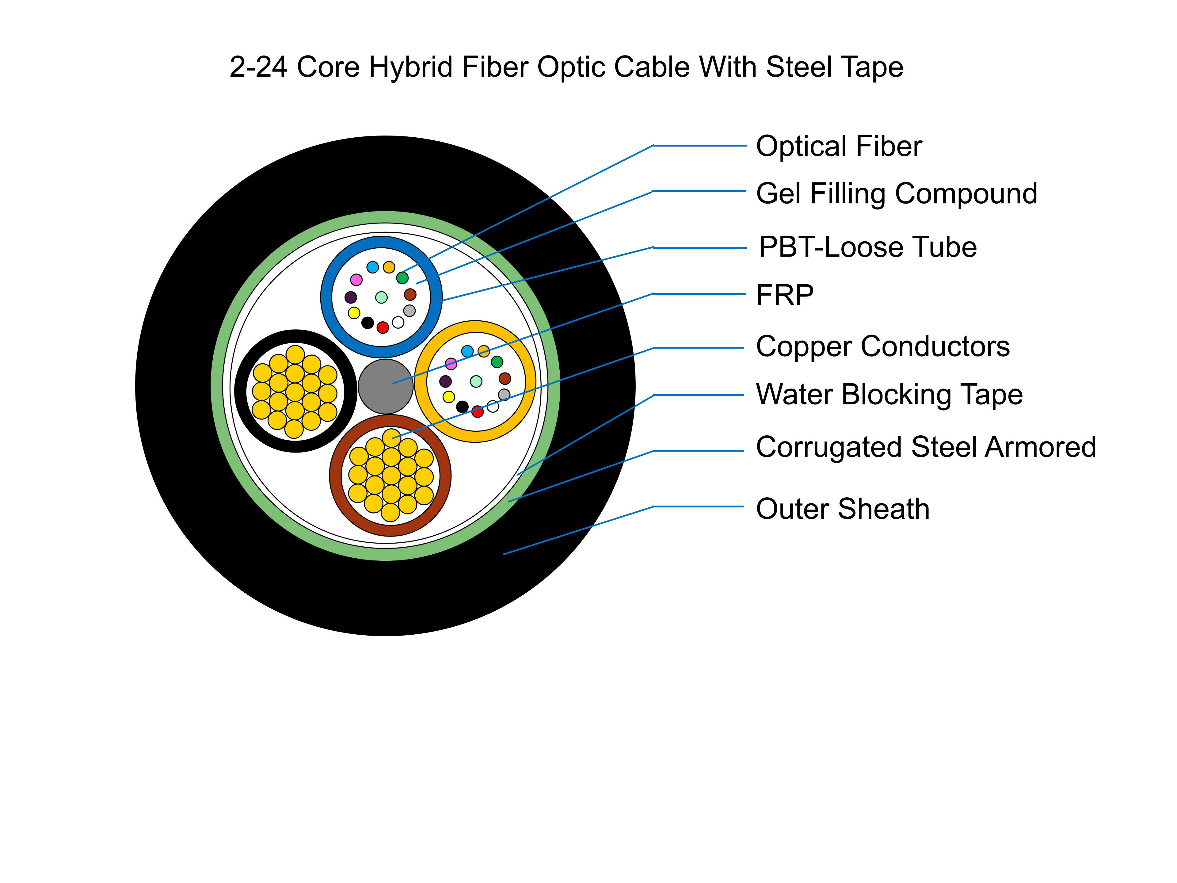 Hybrid fiber optic cable is suitable for transmission lines in broadband access networks