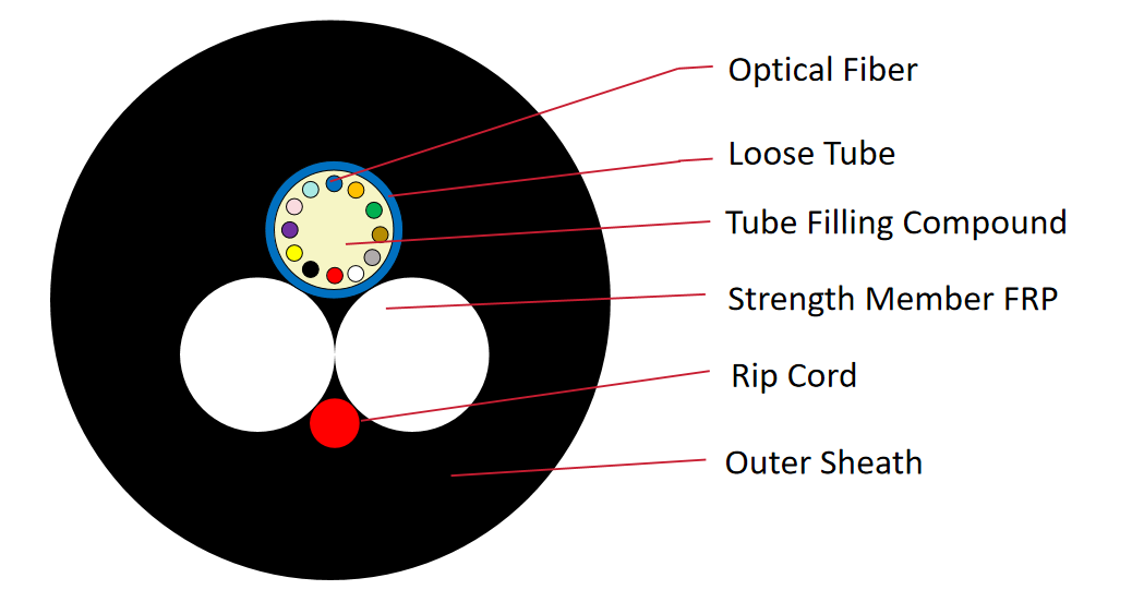 12 core ASU Fiber Optic Cable Self Supporting Span 80m 100m 120m Structure diagram.png