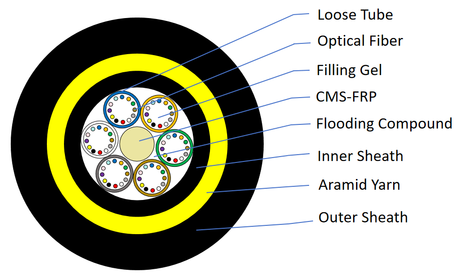 96 Core Double HDPE  Sheath Aerial ADSS Cable Span 200m Structure diagram.png