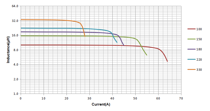 digital amplifier power inductor CPD3119SA series