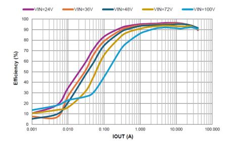 Conversion Efficiency Curve