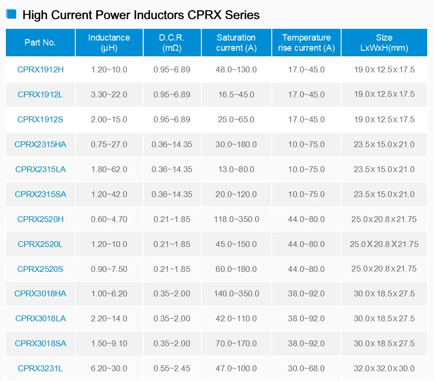 Electrical Parameters of CPRX Series