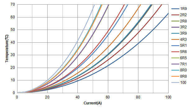 Temperature Rise Current Curve of the CPAS2222 Series