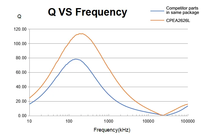 2 Q Value Comparison
