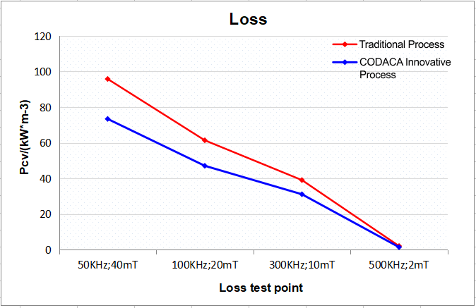 Comparison of inductance losses