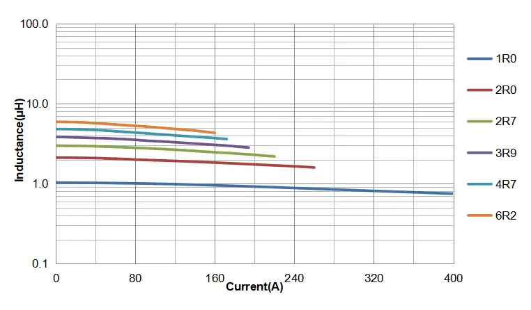 Saturation Current Curve of CPRX3018HA