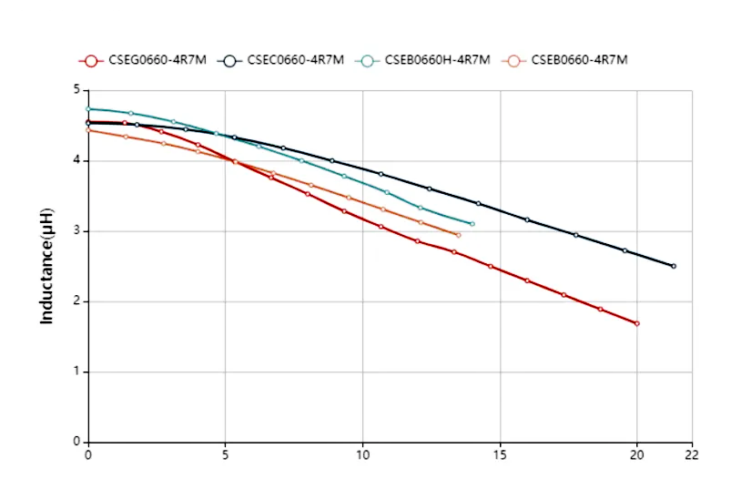 Inductance vs. Saturation Current Curve Comparison for Various Molded Inductor Specification