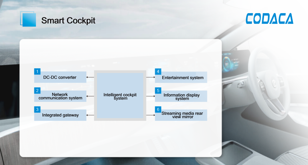 Automotive Intelligent Cockpit Application Schematic