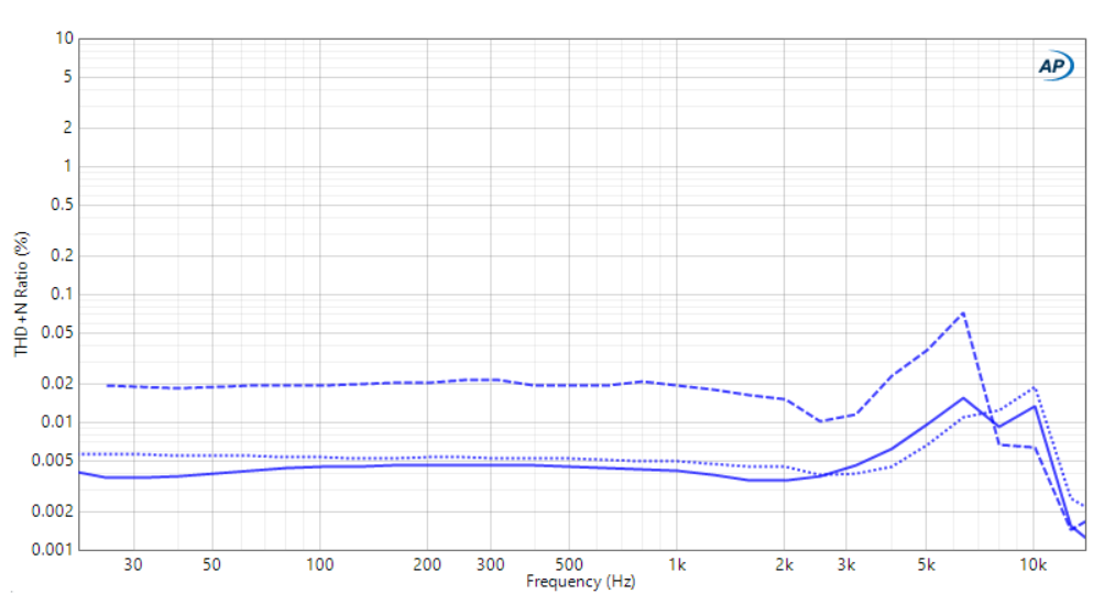 THD+N vs. Frequency 1 W (solid line), 10 W (dashed line), 100 W (dotted line), 4 Omega; load