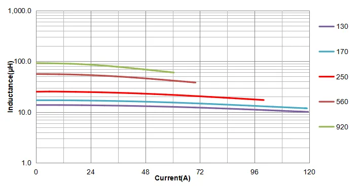 Saturation Current Curve of CPEX5051DL Series
