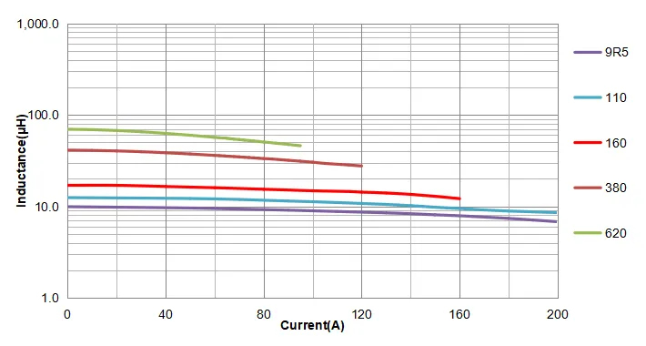 Saturation Current Curve of CPEX5051DS Series