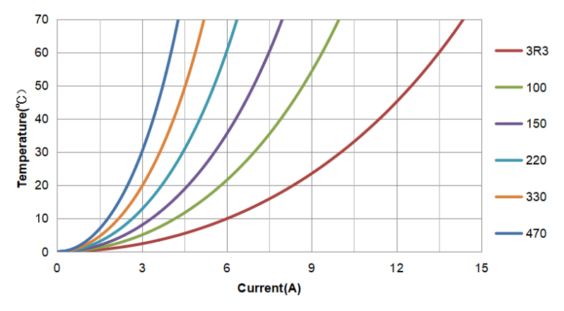 VSAD1010 Temperature Rise Current Curve