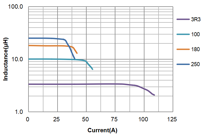 high current power inductors CPCF3222 series