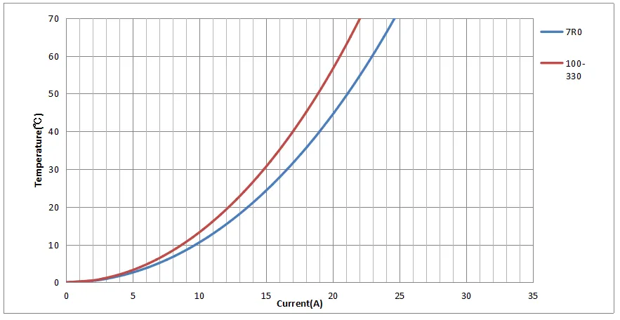 Temperature Rise Current Curve of VPD1715F Series