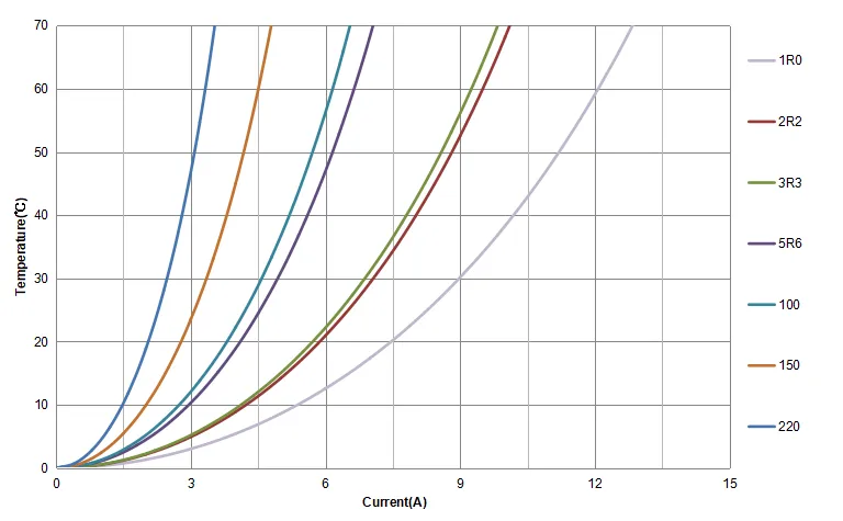 Temperature Rise Current Curve of VSAD1010T.png