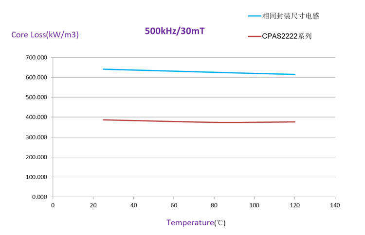 Comparison of Core Loss at 500 kHz Between the CPAS2222 Series and Inductors of the Same Package Size
