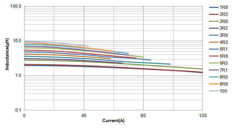 Saturation Current Curve of the CPAS2222 Series