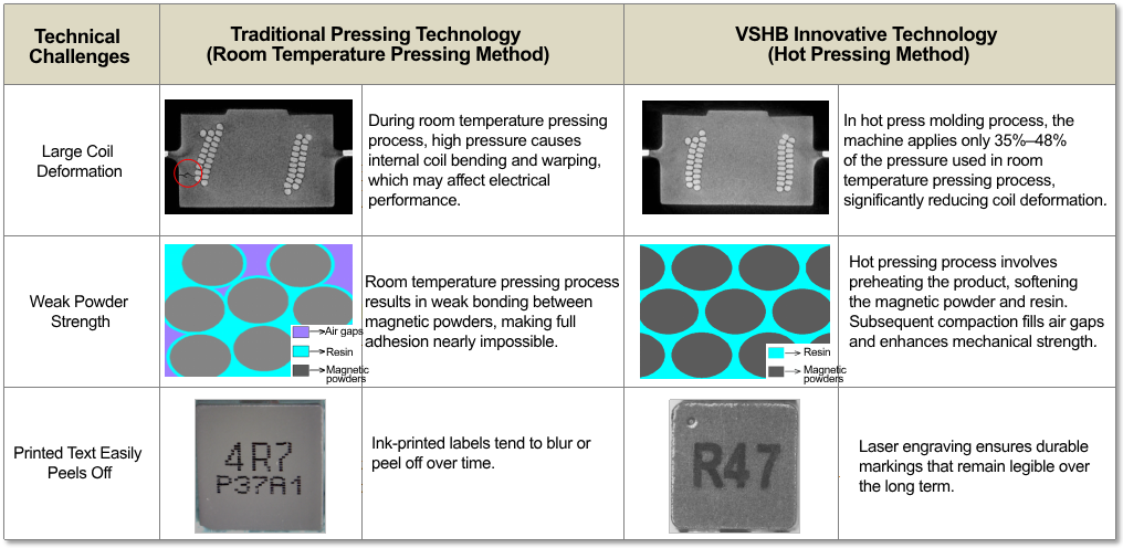 Comparison between Traditional Room Temperature Pressing Technology and Innovative Hot Pressing Technology