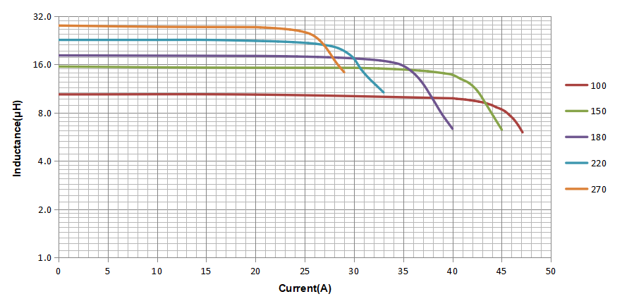 digital amplifier power inductor CPD2320S series