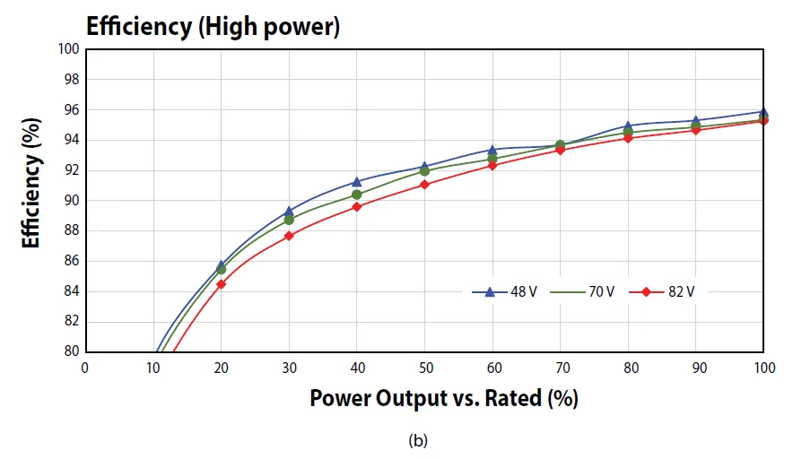 Efficiency at High Power