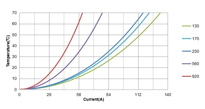 Temperature Rise Current Curve of CPEX5051DL Series