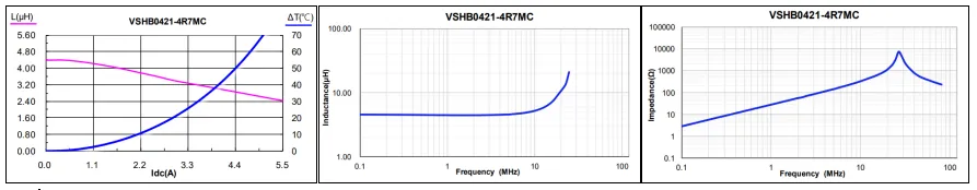 Temperature Rise & Saturation Current Curves, Inductance-Frequency & Impedance-Frequency Characteristics for VSHB0421-4R7MC