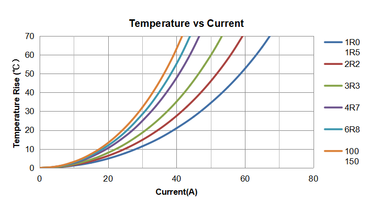 VSRU27 temperature rise current curve