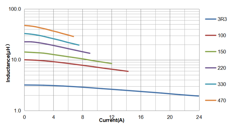 VSAD1010 Saturation current curve