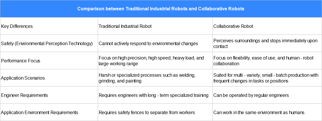 Comparison between Traditional Industrial Robots and Collaborative Robots