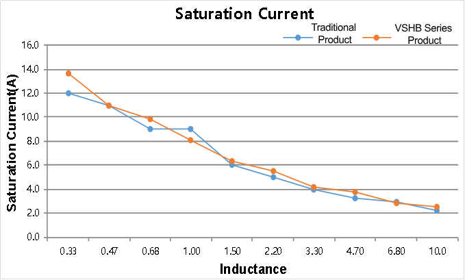 Comparison of saturation current curves
