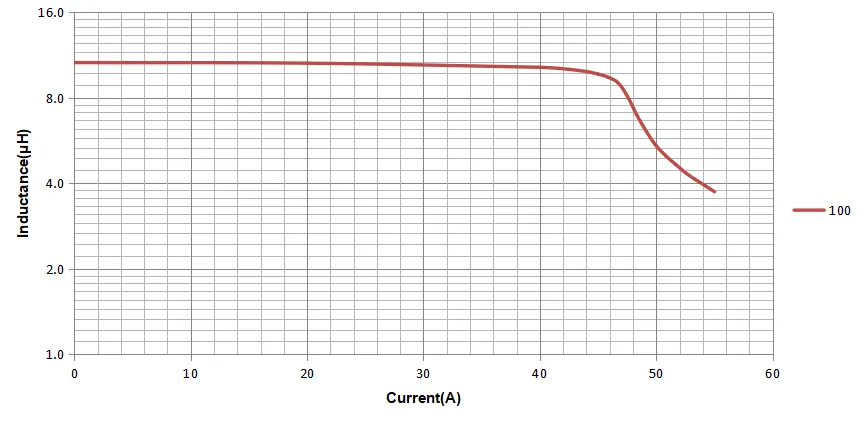 CPD2315FA-100M saturation current curve