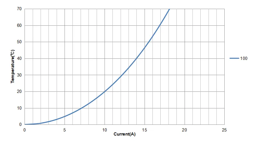 CPD2315FA-100M temperature rise current curve