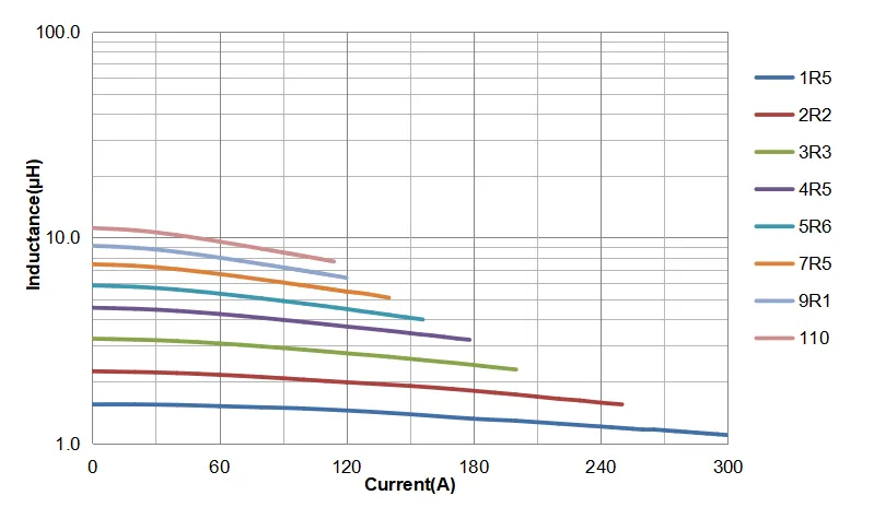 Saturation Current Curve of CSQX3218H