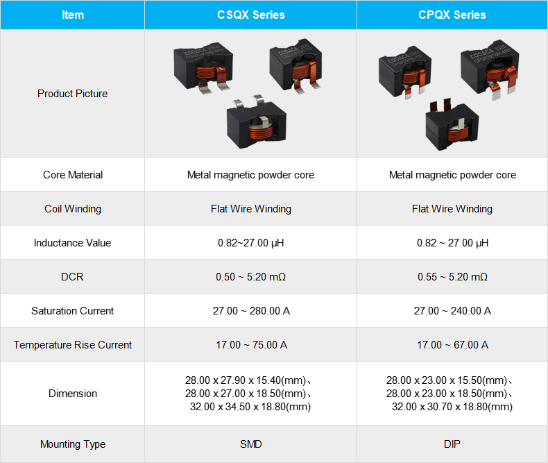 Comparison of CSQX Series and CPQX Series