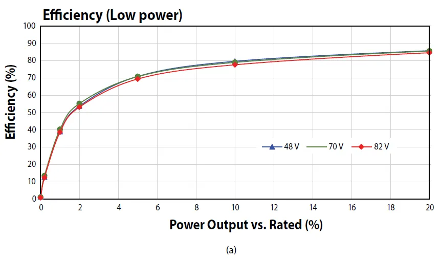 Efficiency at Low Power