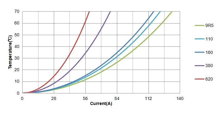 Temperature Rise Current Curve of CPEX5051DS Series
