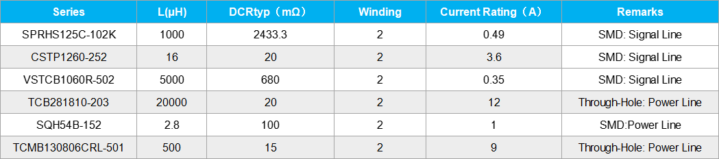 Codaca Common Mode Choke Characteristics