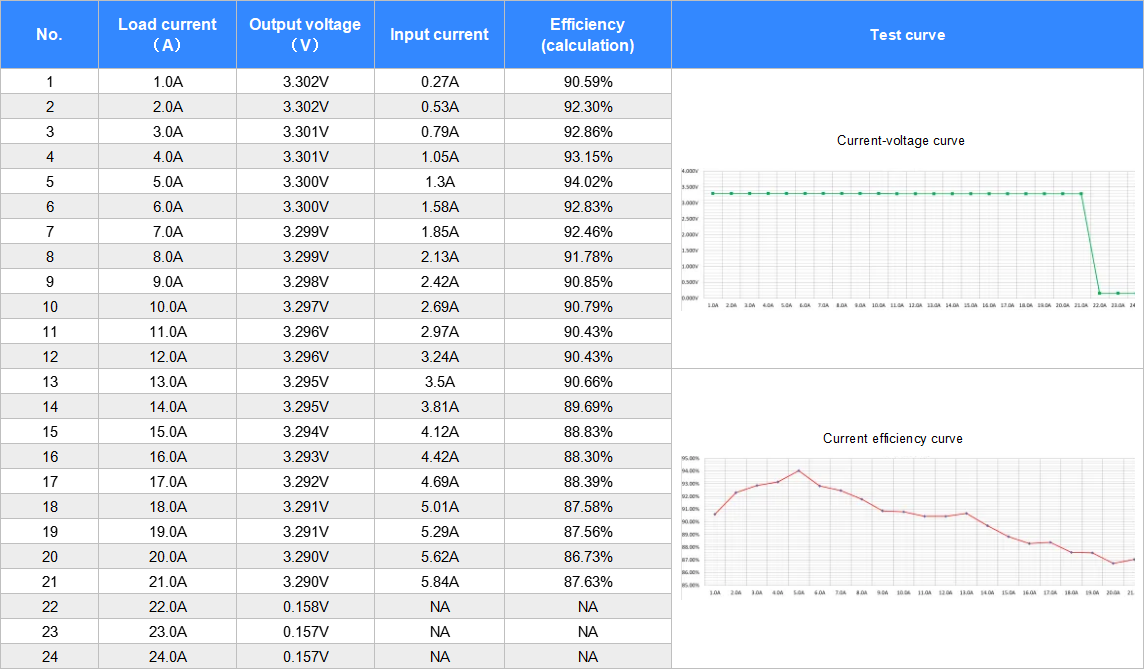 Continuous Current Test