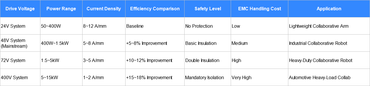 Comparison of Motor Drive Voltage Levels for Collaborative Robots