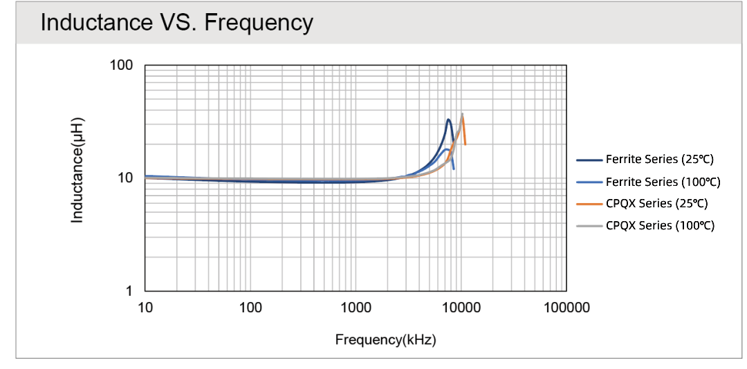CPQX and ferrite series inductance temperature stability test