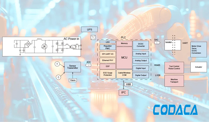 Industrial Automation Application Schematic
