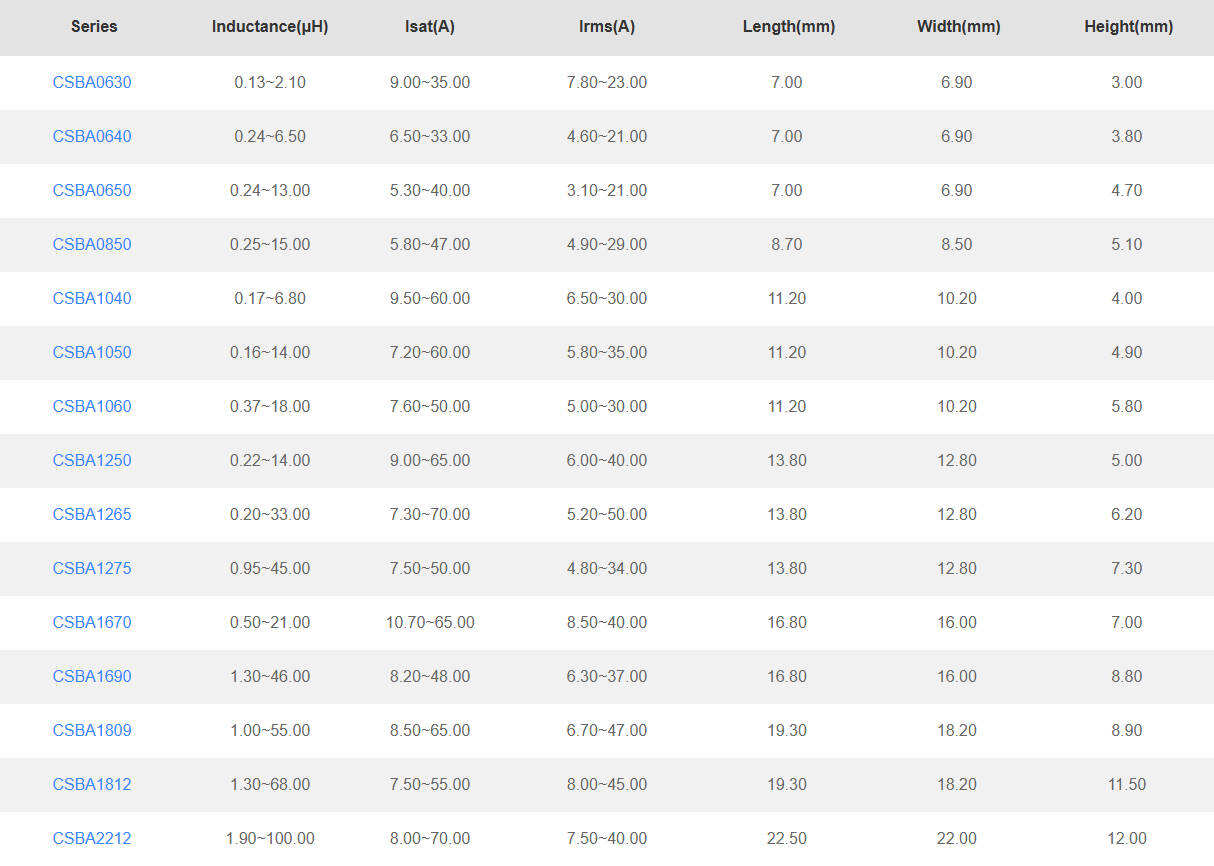 CSBA Series High-Current Inductors – Key Models and Specifications